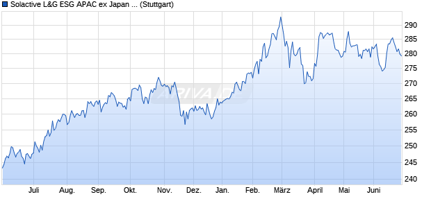 Solactive L&G ESG APAC ex Japan NTR Index Chart