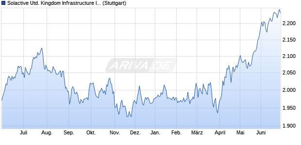 Solactive United Kingdom Infrastructure Investment T. Chart