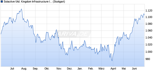 Solactive United Kingdom Infrastructure Investment T. Chart