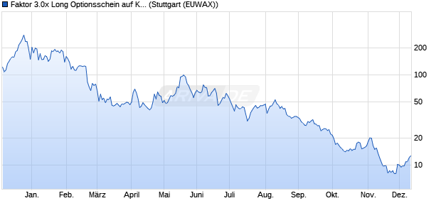 Faktor 3.0x Long Optionsschein auf Kakao ICE Rollin. (WKN: MF7JQM) Chart