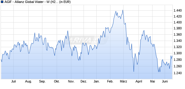 Performance des AGIF - Allianz Global Water - W (H2-EUR) (WKN A2JRPA, ISIN LU1861128228)