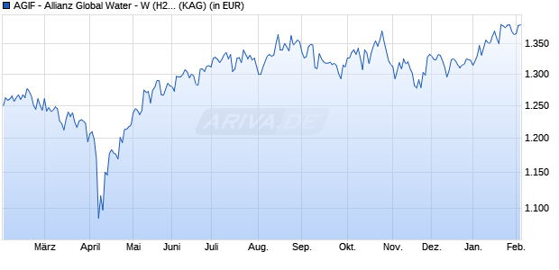 Performance des AGIF - Allianz Global Water - W (H2-EUR) (WKN A2JRPA, ISIN LU1861128228)