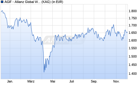 Performance des AGIF - Allianz Global Water - W (EUR) (WKN A2JRGQ, ISIN LU1858968891)