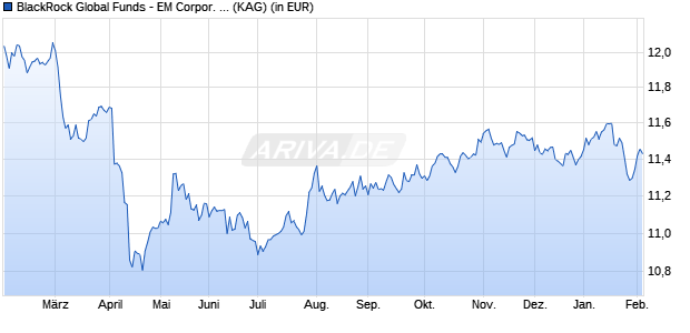 Performance des BlackRock Global Funds - EM Corpor. Bd Advanced Fd I2 USD (WKN A2N30V, ISIN LU1864664203)