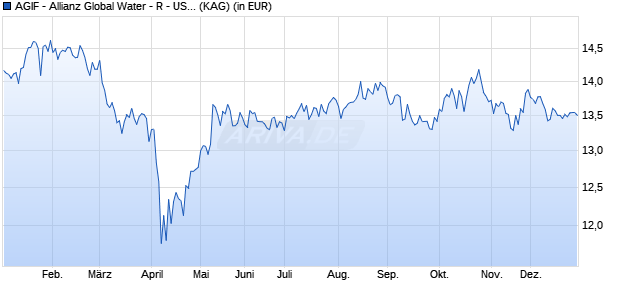 Performance des AGIF - Allianz Global Water - R - USD (WKN A2JRN8, ISIN LU1861128061)