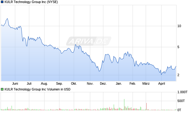 KULR Technology Group Aktie Chart