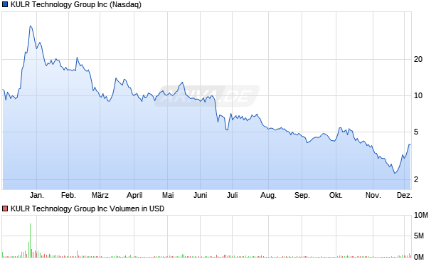 KULR Technology Group Aktie Chart