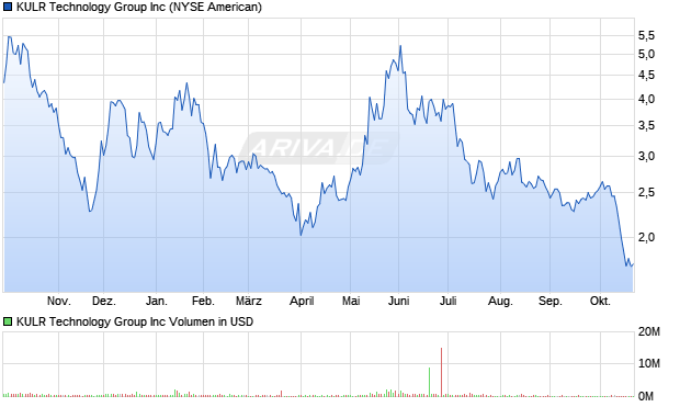 KULR Technology Group Aktie Chart