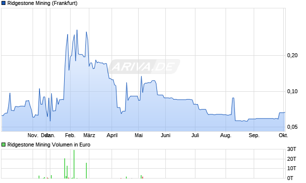 Ridgestone Mining Aktie Chart