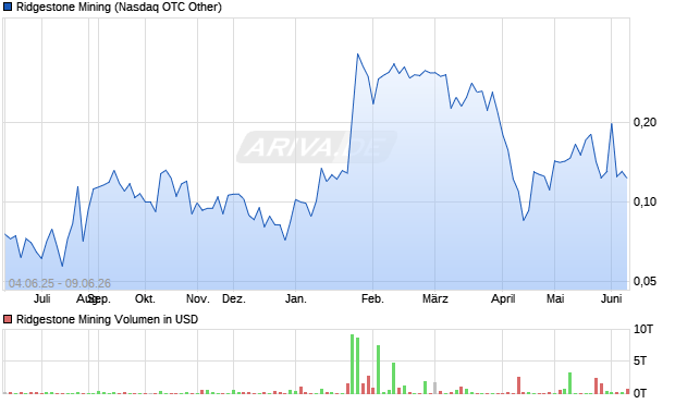 Ridgestone Mining Aktie Chart