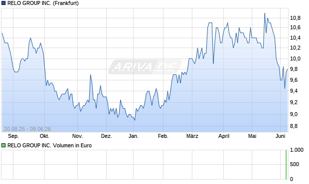RELO GROUP Aktie Chart