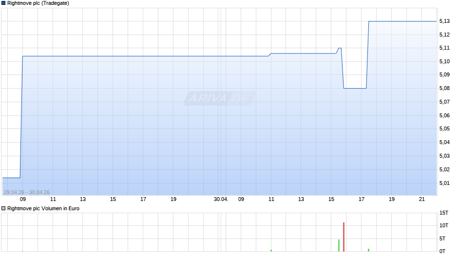 Rightmove Chart
