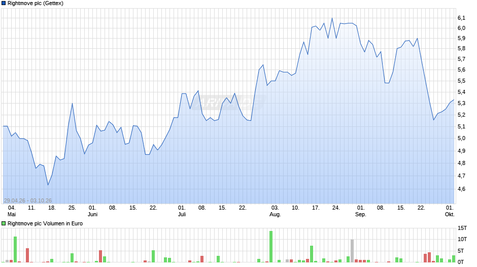 Rightmove Chart