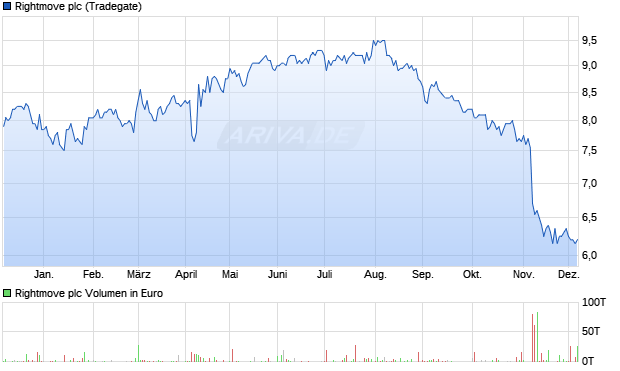 Rightmove Aktie Chart