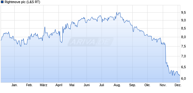 Rightmove Aktie Chart