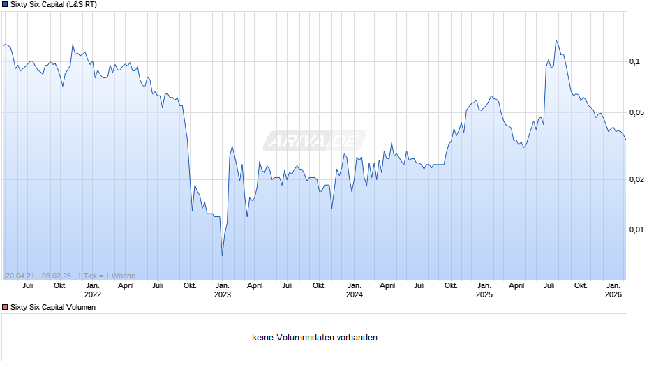 Sixty Six Capital Chart