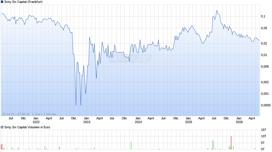 Sixty Six Capital Chart