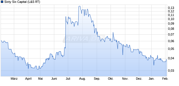 Sixty Six Capital Aktie Chart
