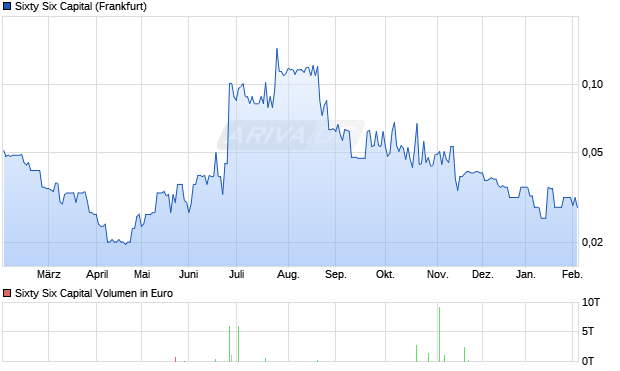 Sixty Six Capital Aktie Chart