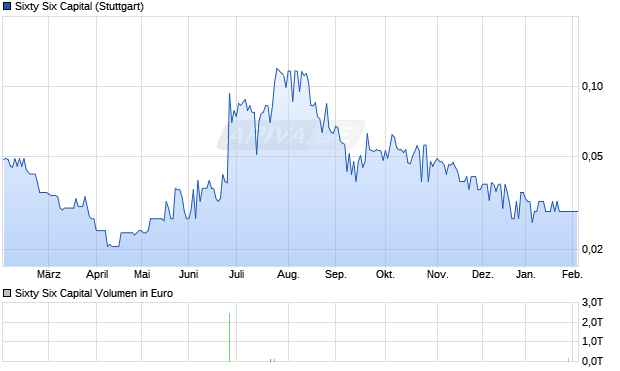 Sixty Six Capital Aktie Chart