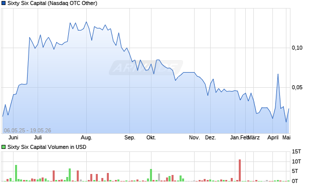 Sixty Six Capital Aktie Chart
