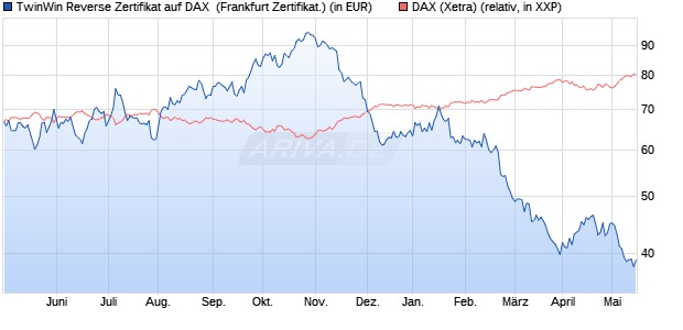 TwinWin Reverse Zertifikat auf DAX [DZ BANK AG] (WKN: DGE1LM) Chart