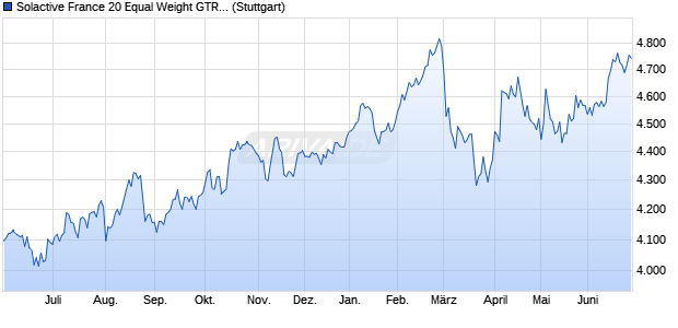 Solactive France 20 Equal Weight GTR Index Chart