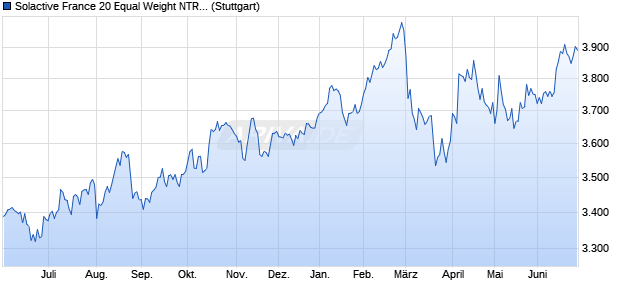 Solactive France 20 Equal Weight NTR Index Chart