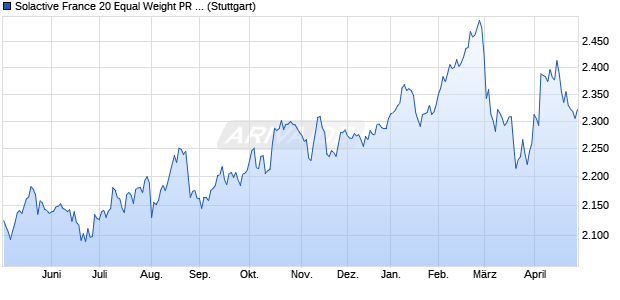Solactive France 20 Equal Weight PR Index Chart