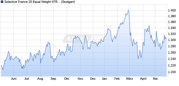Solactive France 20 Equal Weight NTR 5% AR Index Chart