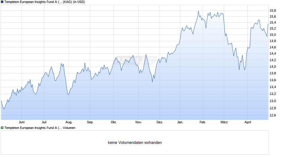Templeton European Insights Fund A (acc) USD Chart