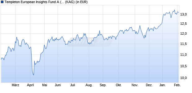 Performance des Templeton European Insights Fund A (acc) USD (WKN A2H49U, ISIN LU1863844665)