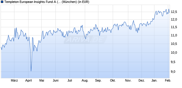Performance des Templeton European Insights Fund A (Ydis) USD (WKN A2H7EP, ISIN LU1863844749)