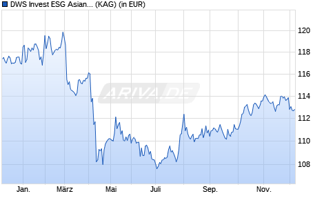Performance des DWS Invest ESG Asian Bonds USD TFC (WKN DWS2W8, ISIN LU1859276443)