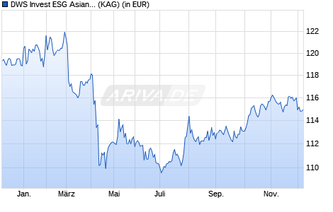 Performance des DWS Invest ESG Asian Bonds USD IC (WKN DWS2W6, ISIN LU1859276104)