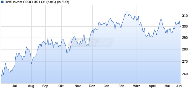 Performance des DWS Invest CROCI US LCH (WKN DWS2UV, ISIN LU1769939106)