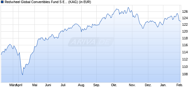 Performance des Redwheel Global Convertibles Fund S EUR (WKN A2JBNN, ISIN LU1751016087)