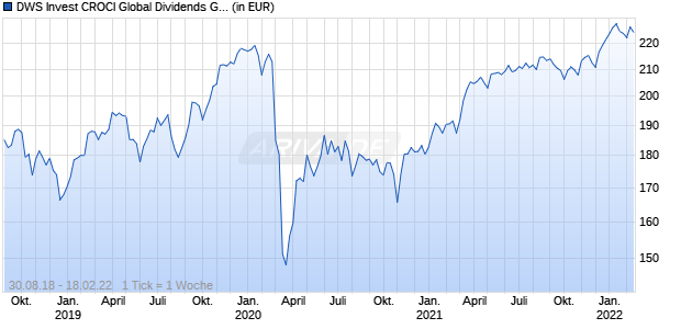 DWS Invest CROCI Global Dividends GBP TFC Chart