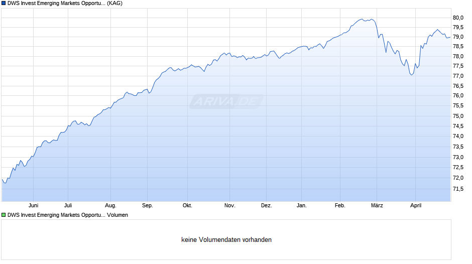 DWS Invest Emerging Markets Opportunities ID50 Chart