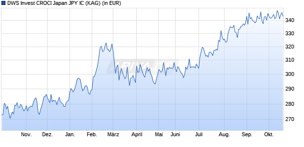 Performance des DWS Invest CROCI Japan JPY IC (WKN DWS2VK, ISIN LU1769942076)