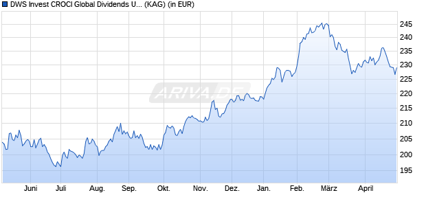 Performance des DWS Invest CROCI Global Dividends USD IC (WKN DWS2V7, ISIN LU1769944015)