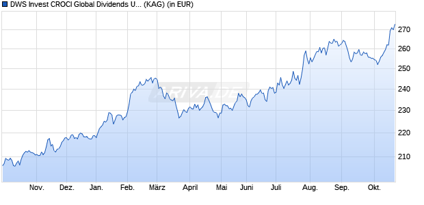 Performance des DWS Invest CROCI Global Dividends USD IC (WKN DWS2V7, ISIN LU1769944015)