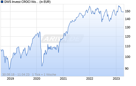 DWS Invest CROCI World SDG TFC Chart