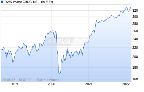 DWS Invest CROCI US GBP TFC Chart