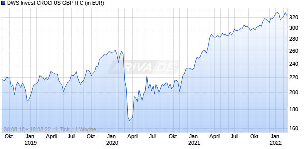 DWS Invest CROCI US GBP TFC Chart