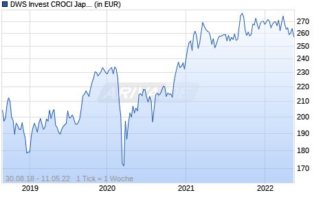 DWS Invest CROCI Japan GBP TFC Chart