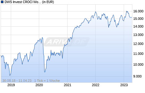 DWS Invest CROCI World SDG ID Chart