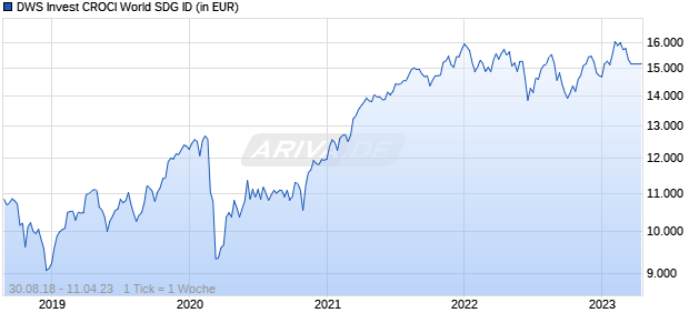DWS Invest CROCI World SDG ID Chart