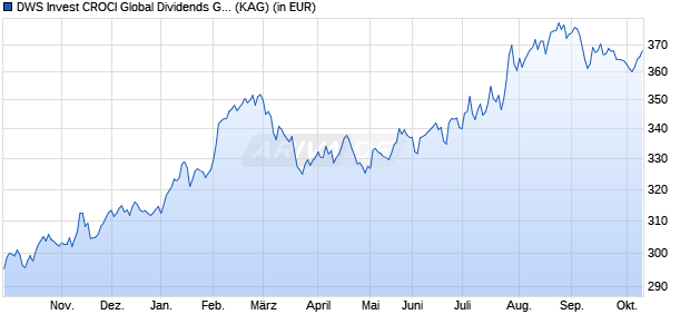 Performance des DWS Invest CROCI Global Dividends GBP LC (WKN DWS2V1, ISIN LU1769943470)