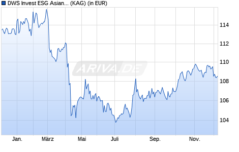 Performance des DWS Invest ESG Asian Bonds USD LC (WKN DWS2W7, ISIN LU1859276286)